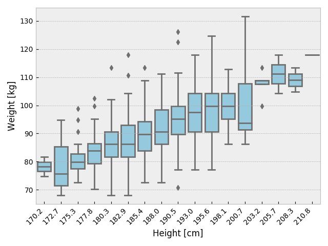 MLB HW boxplot