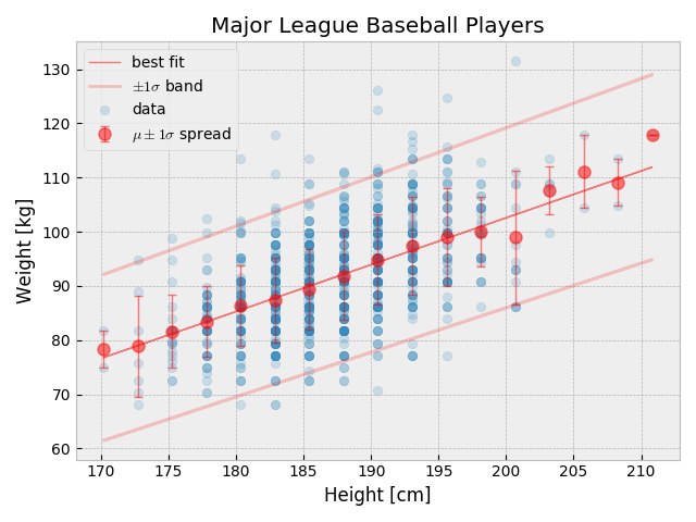 MLB HW linear fit