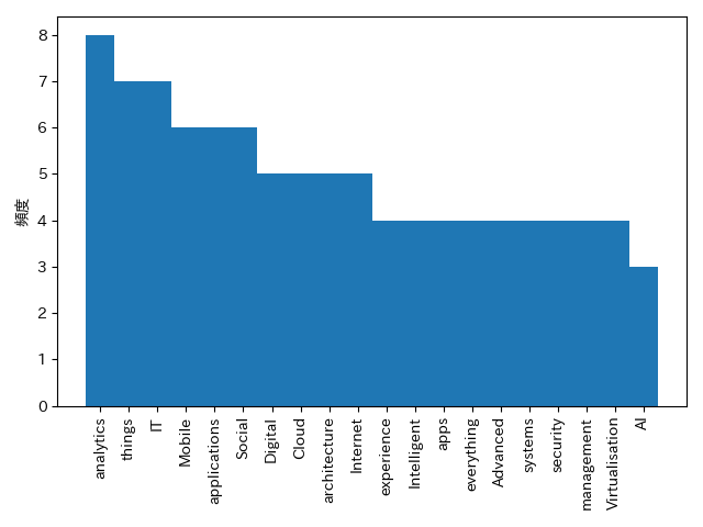 word frequency