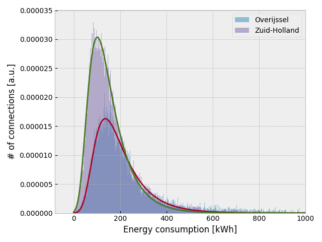 NLD energy consumption per connection in two provinces