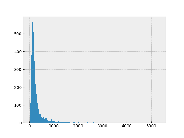 NLD energy consumption per connection in overijssel