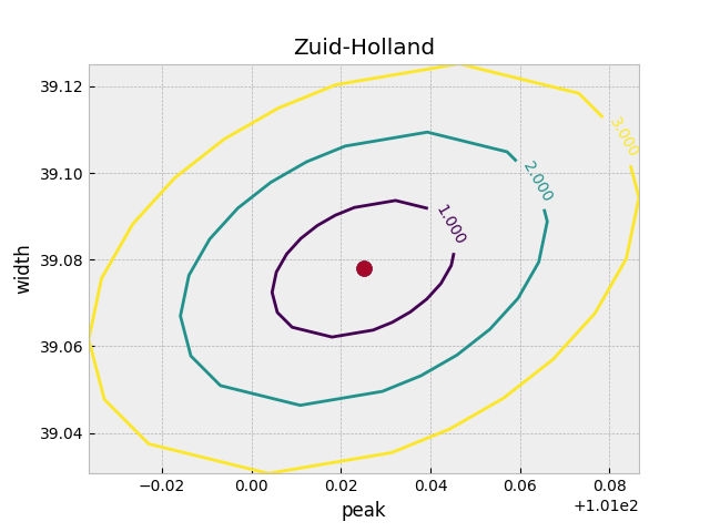 NLD Overijssel Zuid-Holland