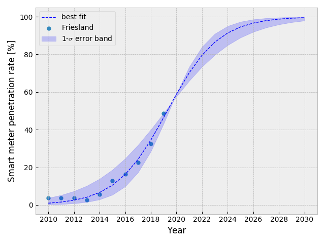 NLD smart meter penetration ratio in Friesland