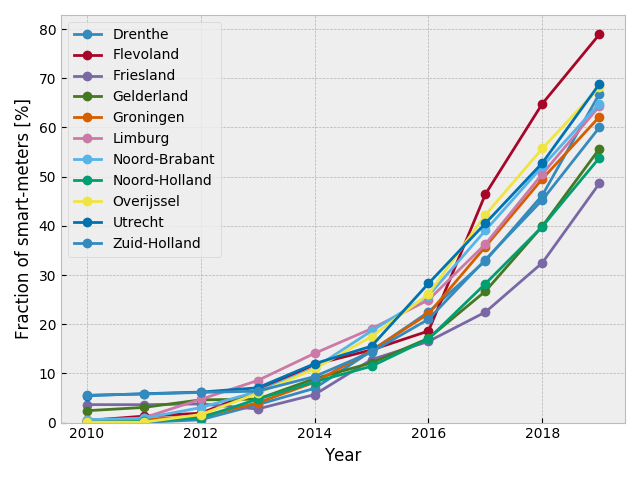 NLD smart meter penetration ratio per province