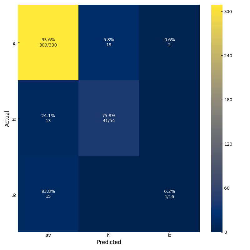 Red wine confucion matrix by XGBoost