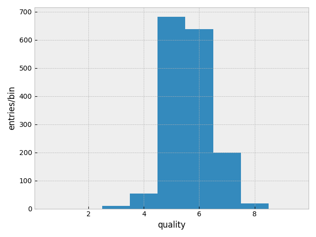 Red wine quality distribution