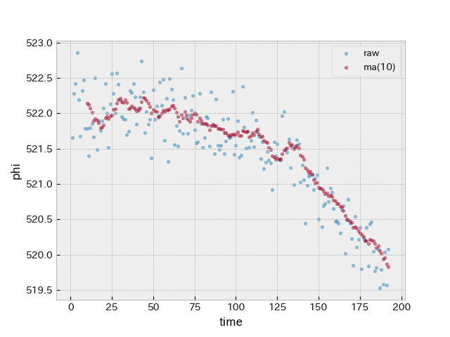 time vs phi