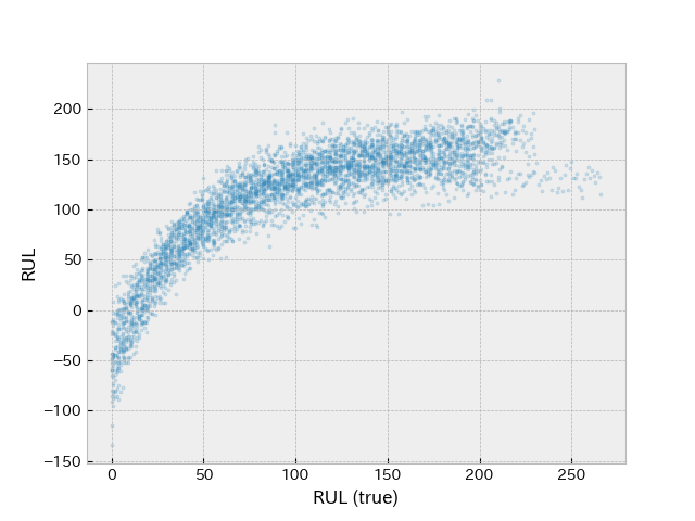 RUL(true) vs RUL(prediction)