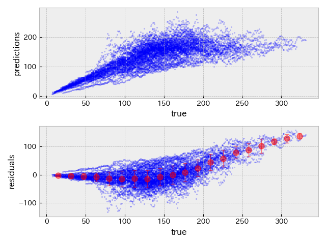 RUL(true) vs RUL(predicted) test