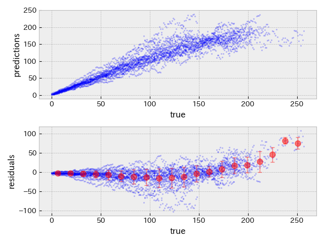 RUL(true) vs RUL(predicted) validation