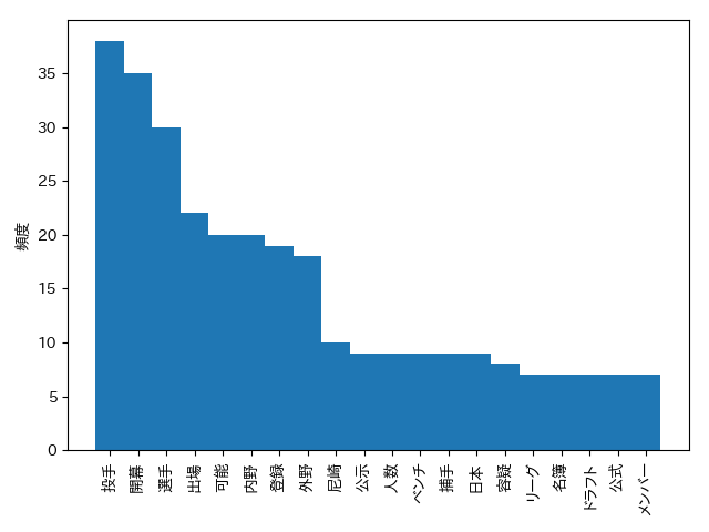 word frequency